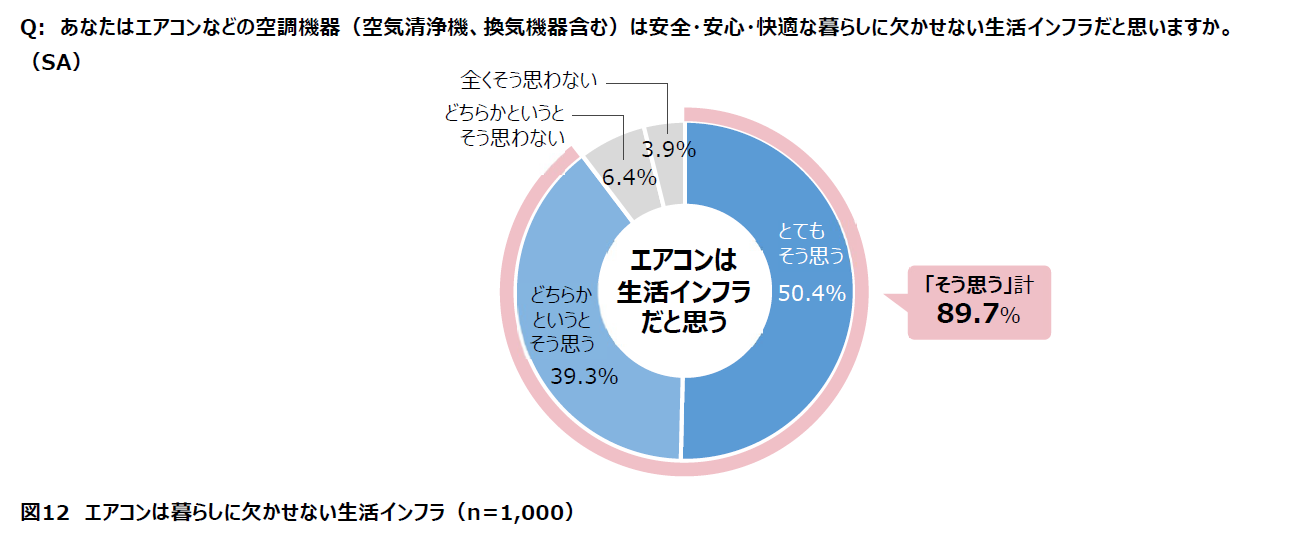 エアコンは暮らしに欠かせない生活インフラ